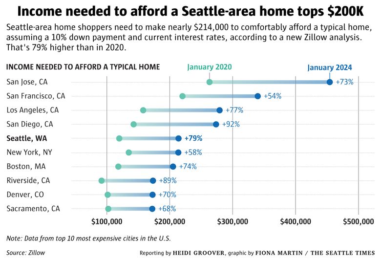 Seattle-area home shoppers need to make nearly $214,000 to comfortably afford a typical home, assuming a 10% down payment and current interest rates, according to a new Zillow analysis. That's 79% higher than in 2020.