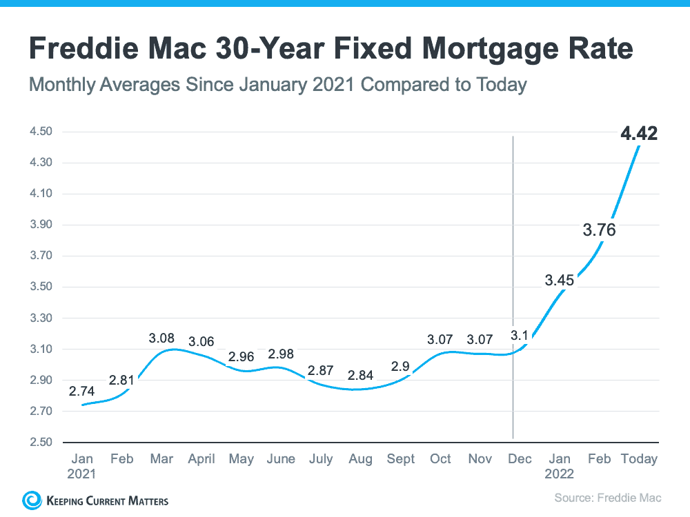 What’s Happening with Mortgage Rates, and Where Will They Go from Here? | Keeping Current Matters