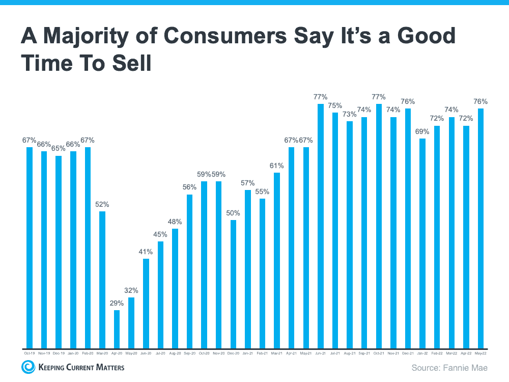 A Majority of Consumers Say It’s a Good Time To Sell Your House | Keeping Current Matters