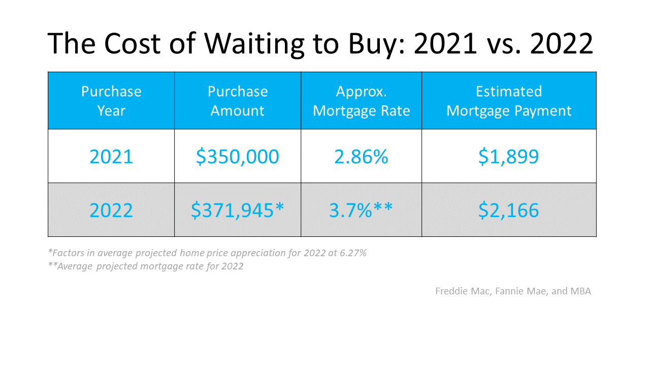 Two Reasons Why Waiting a Year To Buy Could Cost You | MyKCM