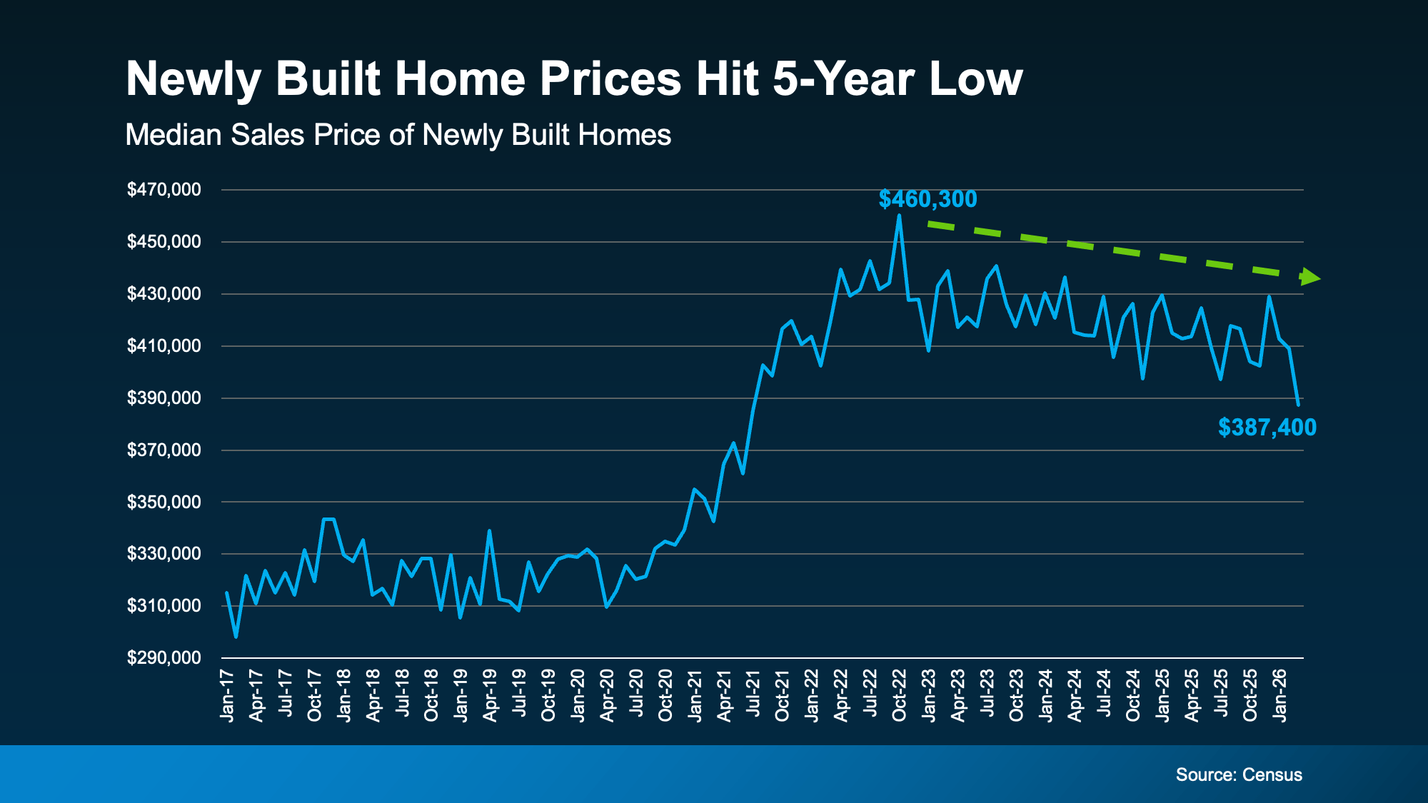 a graph of a home prices