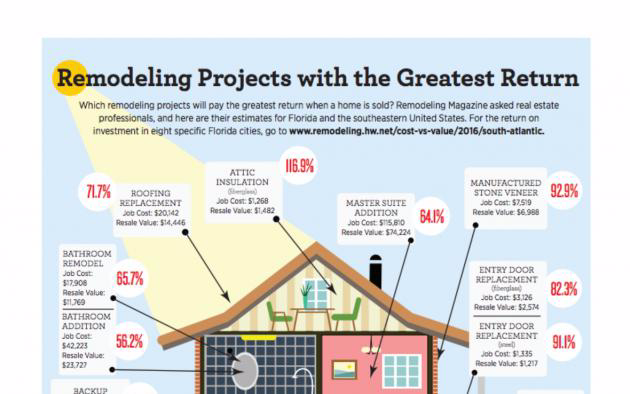 remodeling projects with biggest return