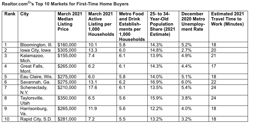 Top 10 Markets for First Time Buyers