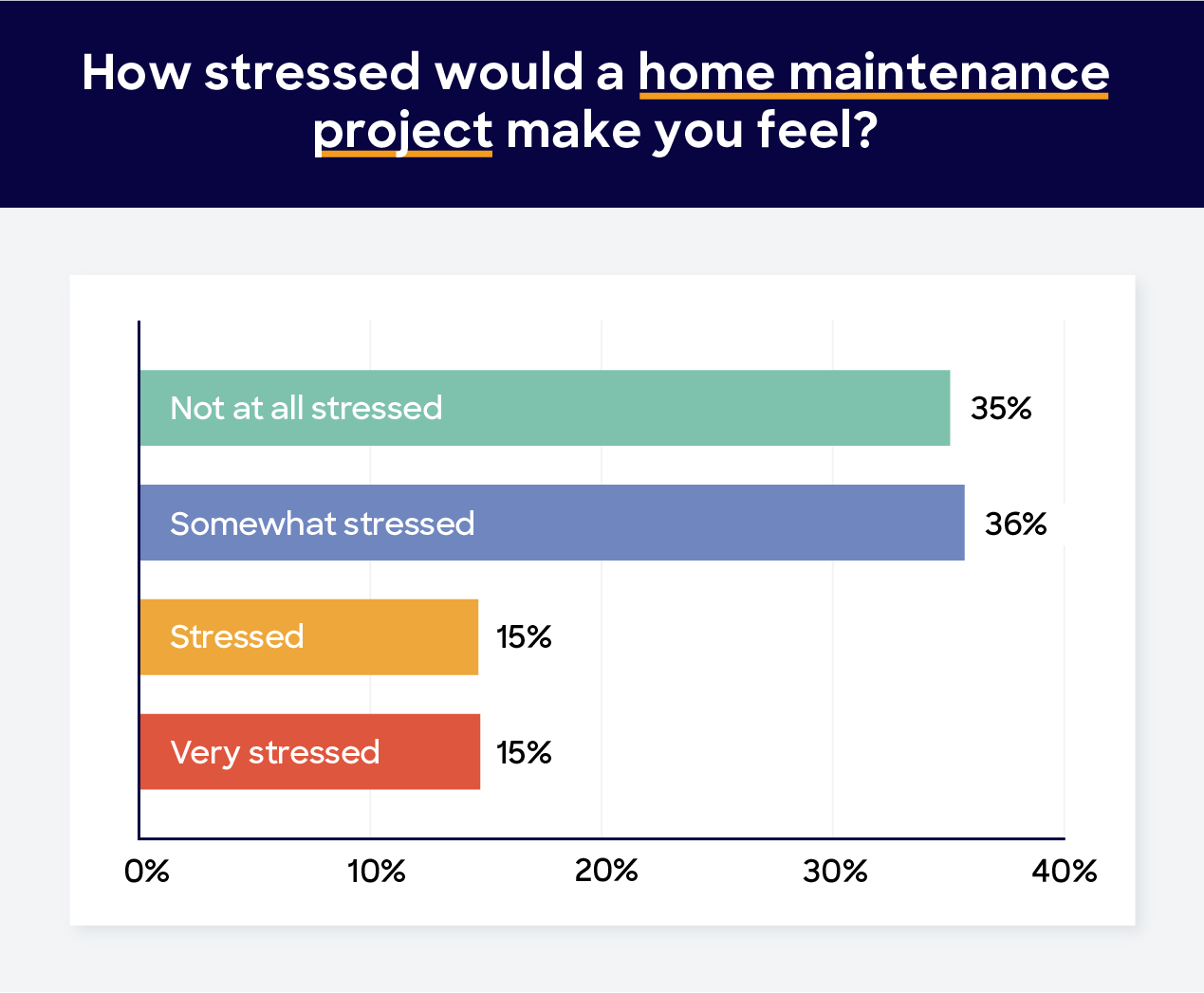 home maintenance stress survey graphic