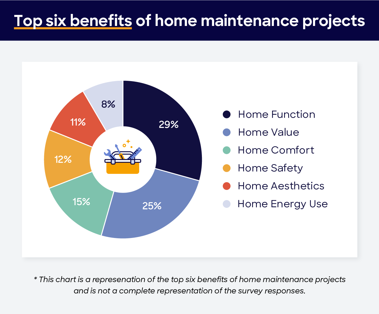 top benefits of home maintenance projects graphic