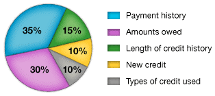 Chart with the 5 Factors of a Credit Score