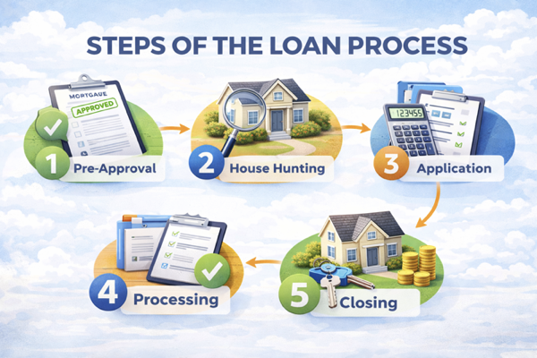 Steps of the loan process