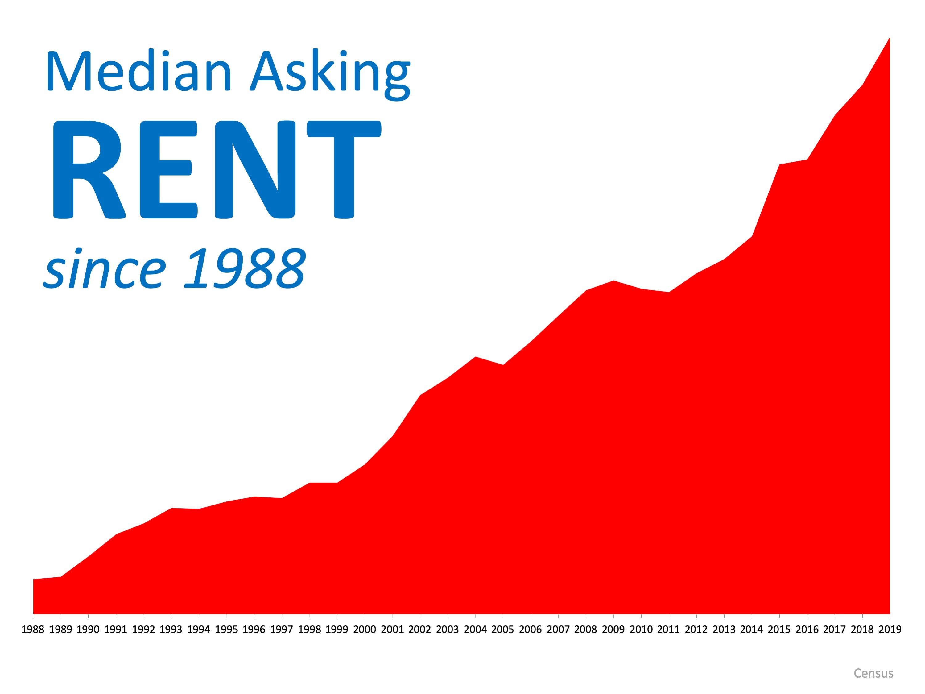 Is Renting Right for Me? | MyKCM
