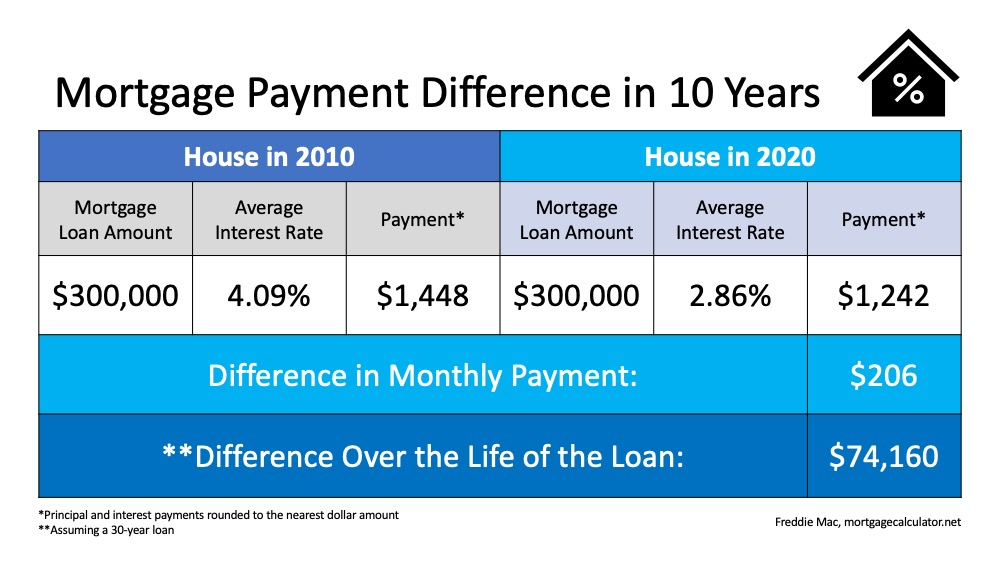 Is
Now a Good Time to Move? | MyKCM