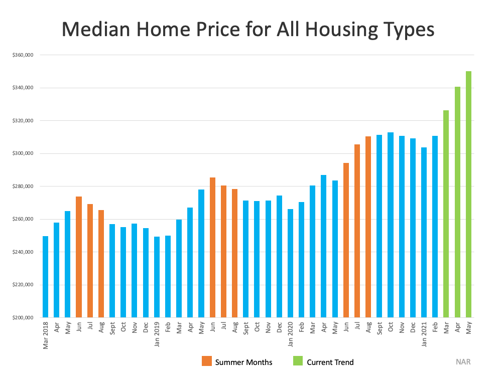 Why
This Isn't Your Typical Summer Housing Market | MyKCM