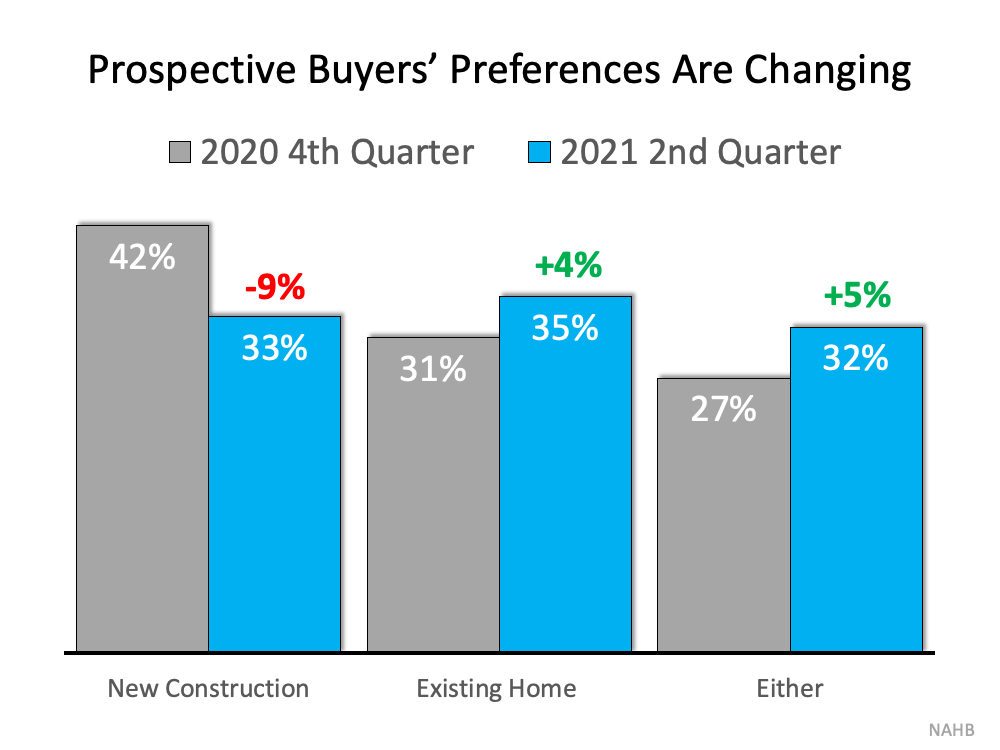 Surprising Shift Favors Homeowners: Buyers Now Prefer Existing Homes |
MyKCM
