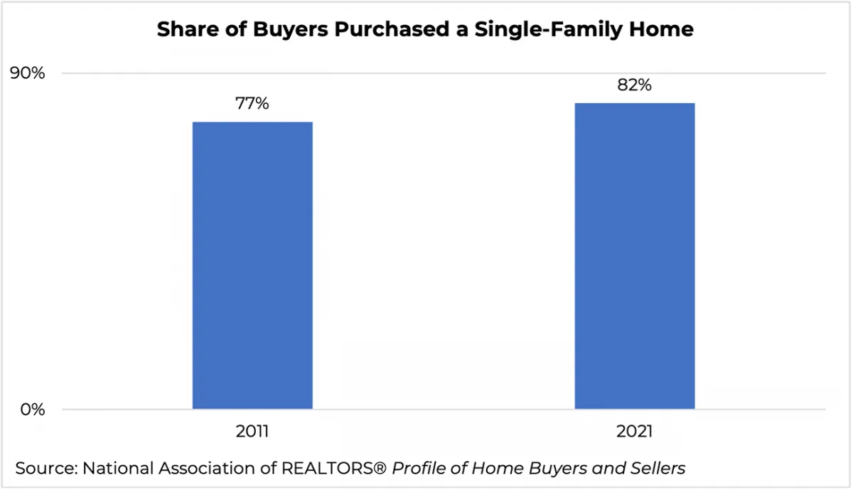 Bar graph: Share of Buyers Who Purchased a Single-family Home, 2011 and 2021