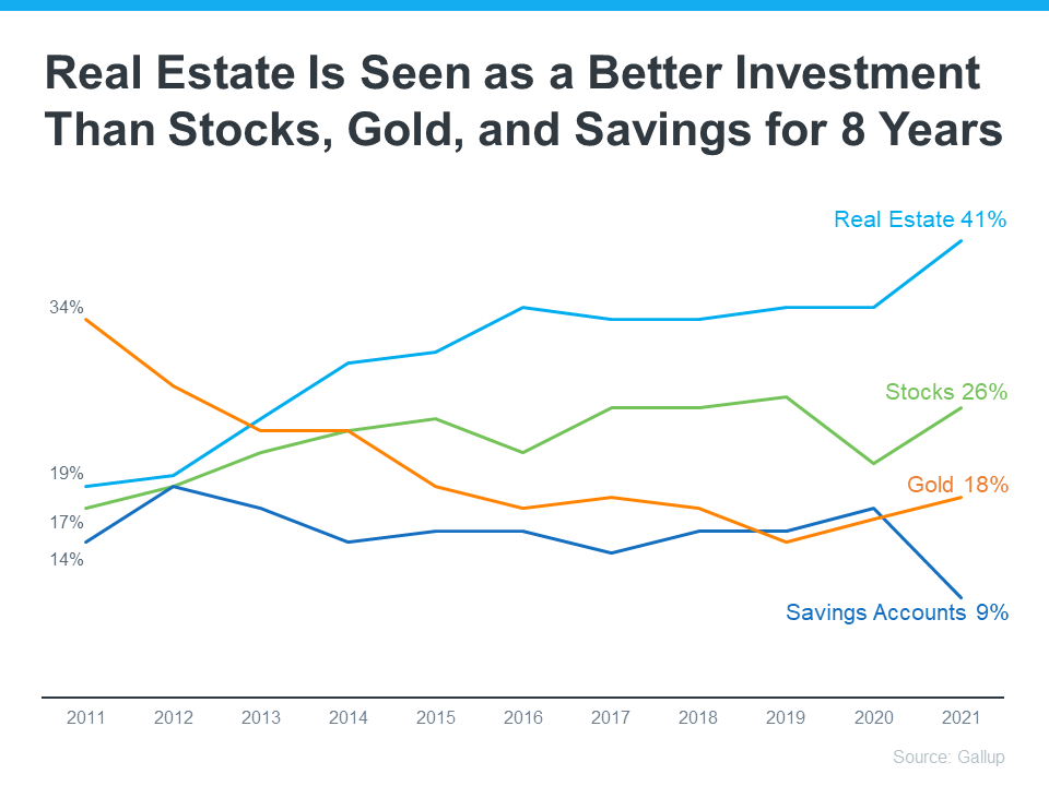 Real Estate Voted the Best Investment Eight Years in a Row | MyKCM