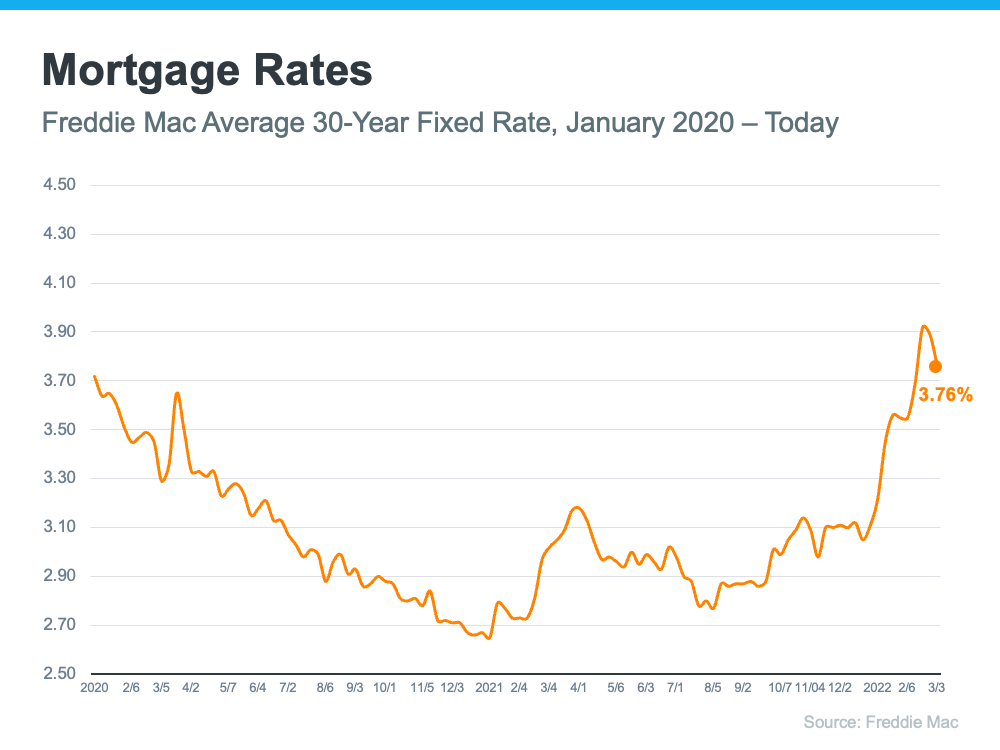 How Global Uncertainty Is Impacting Mortgage Rates | MyKCM