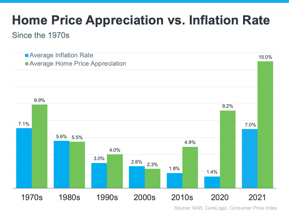 Homeownership Is a Great Hedge Against the Impact of Rising Inflation | MyKCM