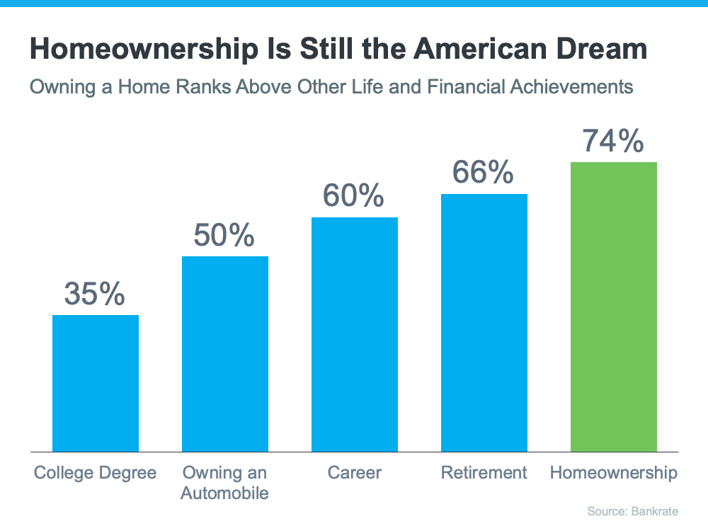 Is Homeownership Still the American Dream? | MyKCM