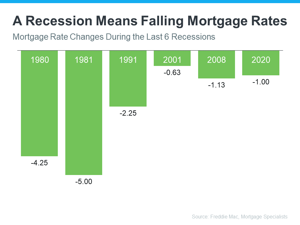 What Happens to Housing when There's a Recession? | MyKCM